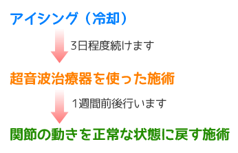 滋賀県の健スマ整骨院のの挫傷・捻挫施術手順