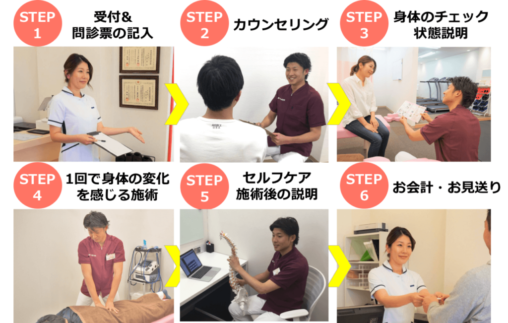 治療の流れ